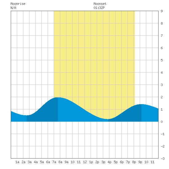 Tuckers Island tide chart for Friday, August 15, 2025