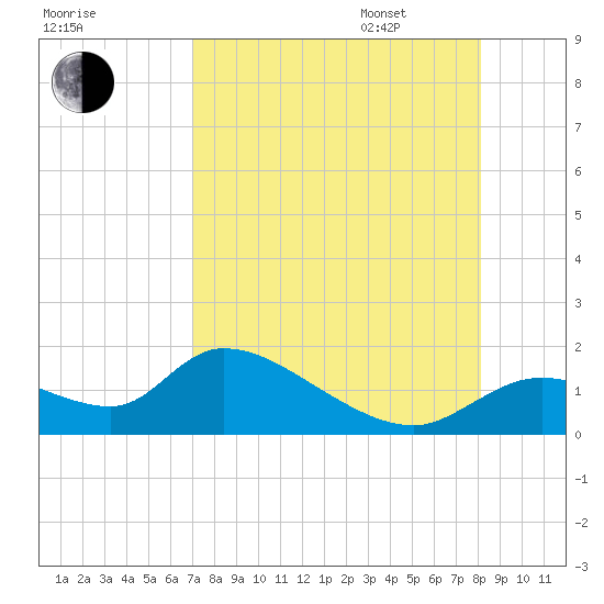 Tuckers Island tide chart for Saturday, August 16, 2025
