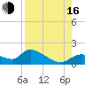 Tuckers Island tide chart for Saturday, August 16, 2025