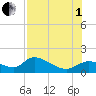 Tuckers Island tide chart for Friday, August 1, 2025