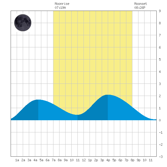 Tuckers Island tide chart for Saturday, August 23, 2025