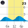 Tuckers Island tide chart for Saturday, August 23, 2025