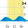 Tuckers Island tide chart for Sunday, August 24, 2025