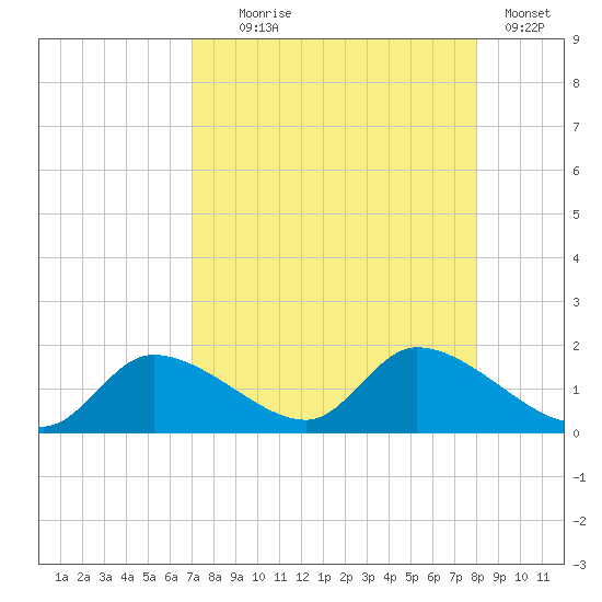Tuckers Island tide chart for Monday, August 25, 2025