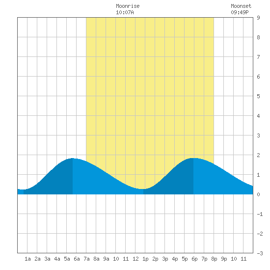 Tuckers Island tide chart for Tuesday, August 26, 2025