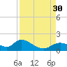 Tuckers Island tide chart for Saturday, August 30, 2025