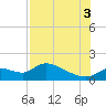 Tuckers Island tide chart for Sunday, August 3, 2025