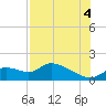 Tuckers Island tide chart for Monday, August 4, 2025