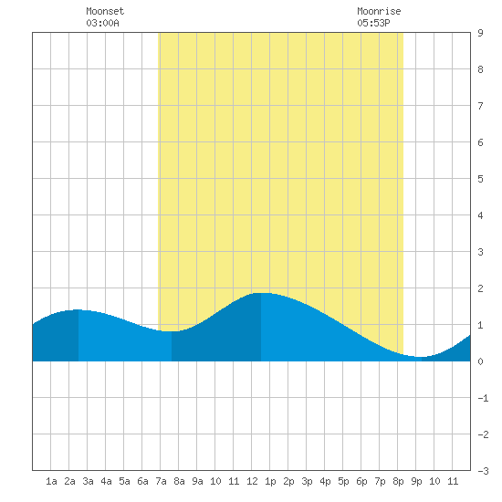 Tuckers Island tide chart for Tuesday, August 5, 2025