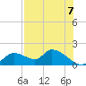 Tuckers Island tide chart for Thursday, August 7, 2025