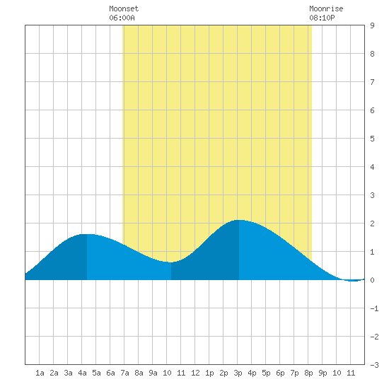 Tuckers Island tide chart for Friday, August 8, 2025