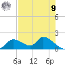 Tuckers Island tide chart for Saturday, August 9, 2025