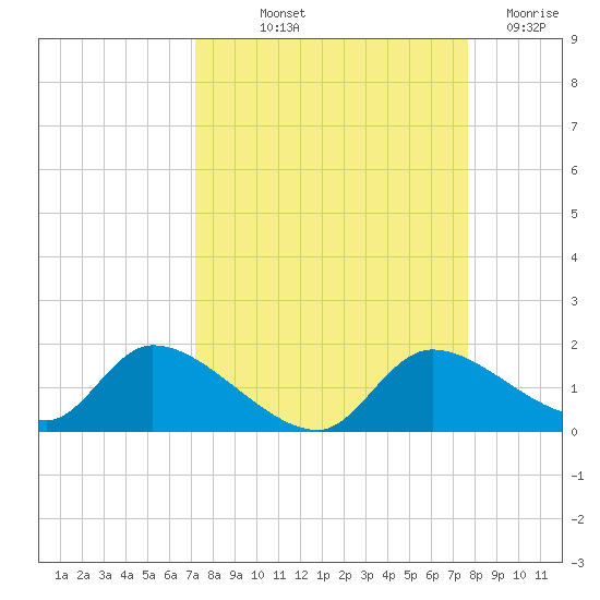 Tuckers Island tide chart for Wednesday, September 10, 2025