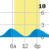 Tuckers Island tide chart for Wednesday, September 10, 2025