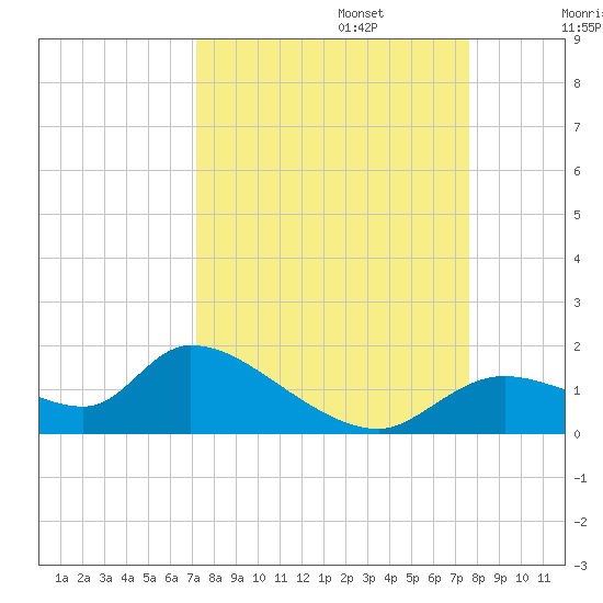 Tuckers Island tide chart for Saturday, September 13, 2025