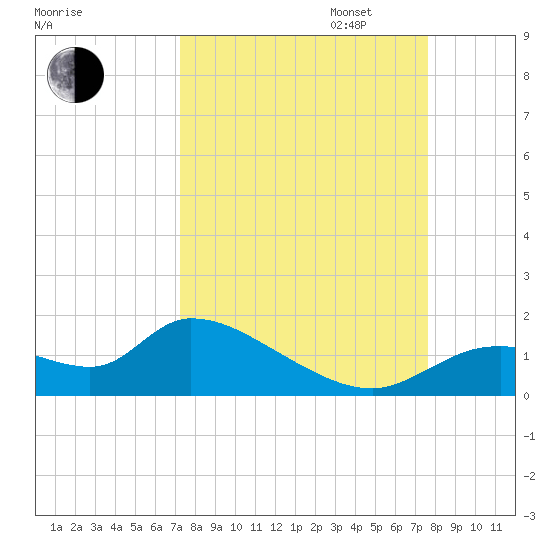 Tuckers Island tide chart for Sunday, September 14, 2025