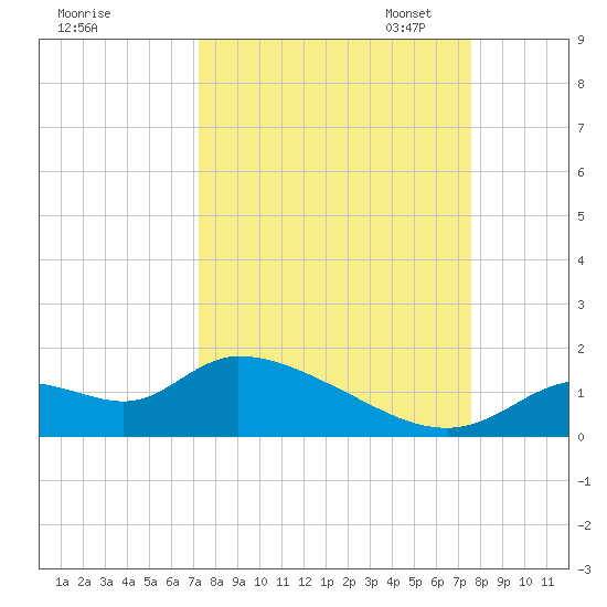 Tuckers Island tide chart for Monday, September 15, 2025