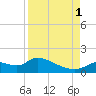 Tuckers Island tide chart for Monday, September 1, 2025
