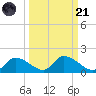 Tuckers Island tide chart for Sunday, September 21, 2025