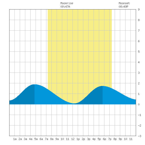 Tuckers Island tide chart for Wednesday, September 24, 2025