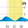 Tuckers Island tide chart for Thursday, September 25, 2025