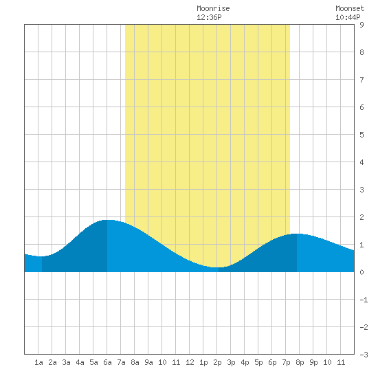 Tuckers Island tide chart for Saturday, September 27, 2025