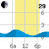 Tuckers Island tide chart for Monday, September 29, 2025
