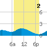 Tuckers Island tide chart for Tuesday, September 2, 2025