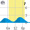 Tuckers Island tide chart for Sunday, September 7, 2025
