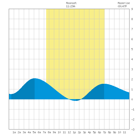 Tuckers Island tide chart for Friday, October 10, 2025