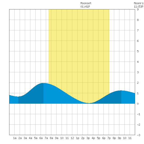 Tuckers Island tide chart for Sunday, October 12, 2025