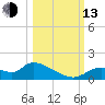 Tuckers Island tide chart for Monday, October 13, 2025