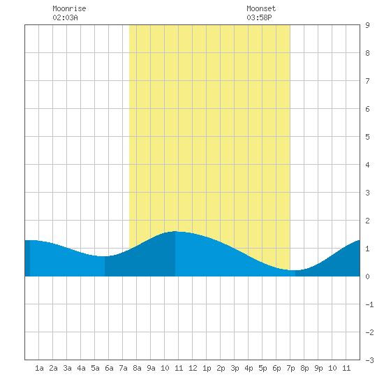 Tuckers Island tide chart for Wednesday, October 15, 2025