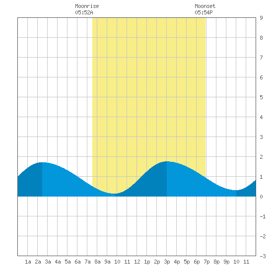Tuckers Island tide chart for Sunday, October 19, 2025