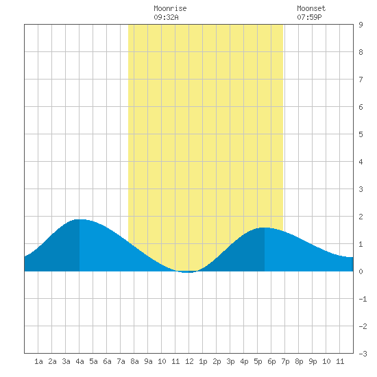 Tuckers Island tide chart for Thursday, October 23, 2025