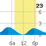 Tuckers Island tide chart for Thursday, October 23, 2025