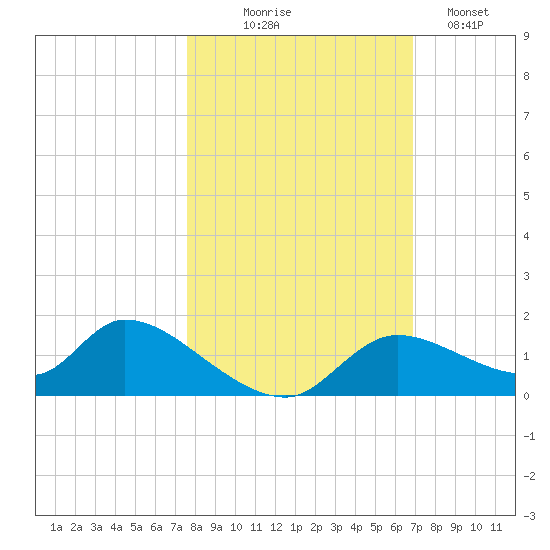 Tuckers Island tide chart for Friday, October 24, 2025