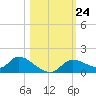 Tuckers Island tide chart for Friday, October 24, 2025