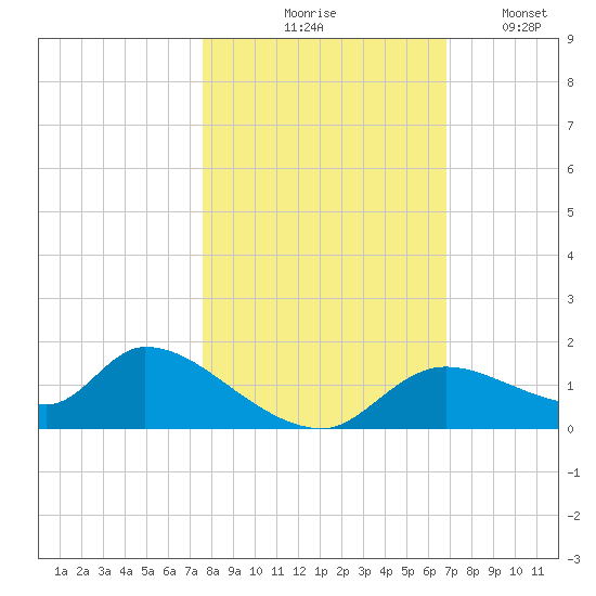 Tuckers Island tide chart for Saturday, October 25, 2025