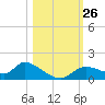 Tuckers Island tide chart for Sunday, October 26, 2025
