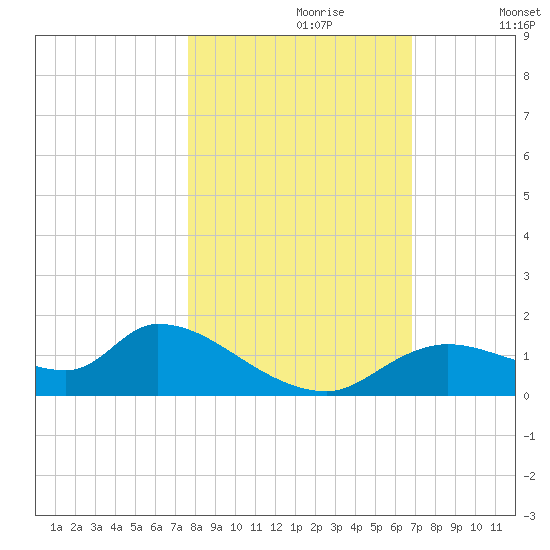Tuckers Island tide chart for Monday, October 27, 2025