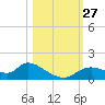 Tuckers Island tide chart for Monday, October 27, 2025