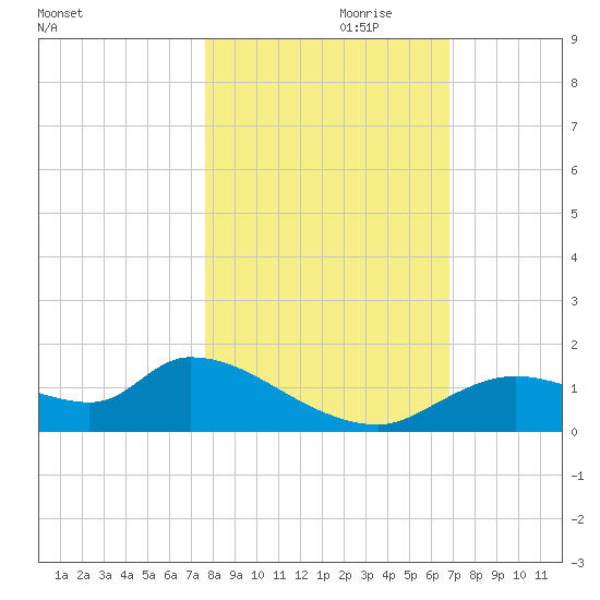 Tuckers Island tide chart for Tuesday, October 28, 2025