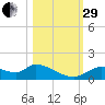 Tuckers Island tide chart for Wednesday, October 29, 2025