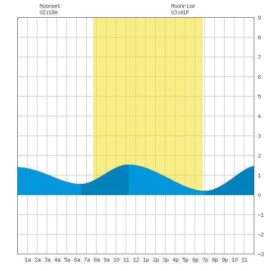 Tuckers Island tide chart for Friday, October 31, 2025