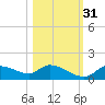 Tuckers Island tide chart for Friday, October 31, 2025