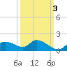 Tuckers Island tide chart for Friday, October 3, 2025