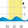 Tuckers Island tide chart for Saturday, October 4, 2025