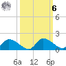 Tuckers Island tide chart for Monday, October 6, 2025