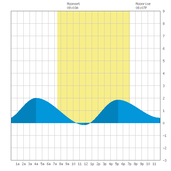 Tuckers Island tide chart for Wednesday, October 8, 2025